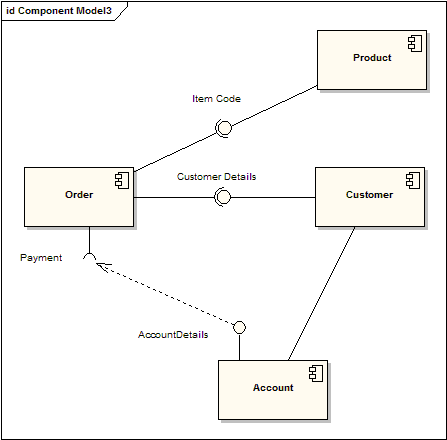 UML(Object Diagram): Component diagram