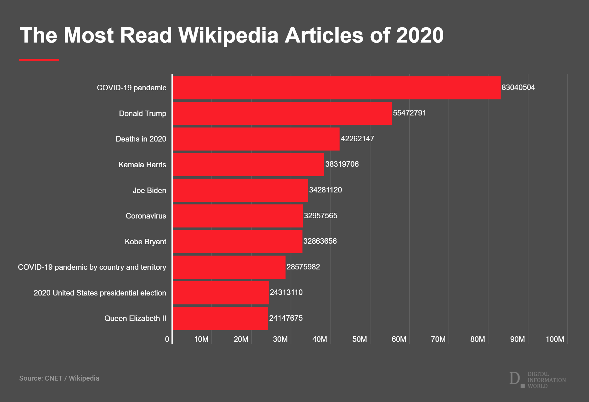 The most-read Wikipedia page on each day of 2020