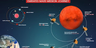 Agencia Espacial de Emiratos Árabes Unidos Ruta de Mars Hope hacia Marte