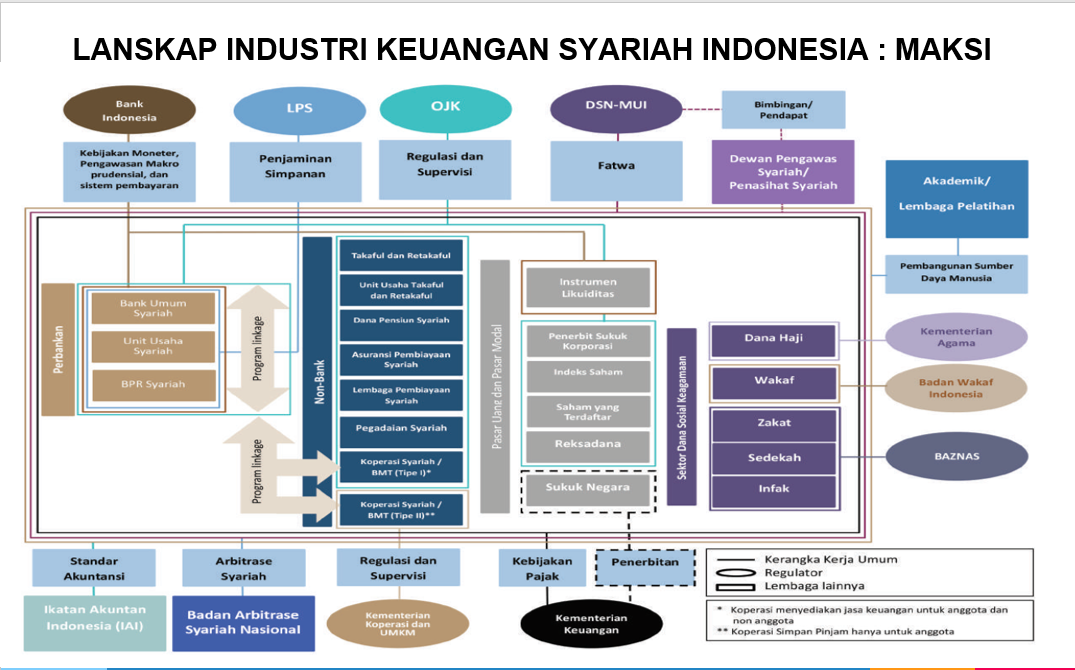 Peluang dan Sistem Tatakelola Industri Keuangan Syariah di Indonesia