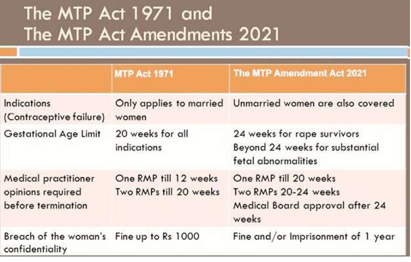 Pregnancy termination and legal issues PT's IAS Academy
