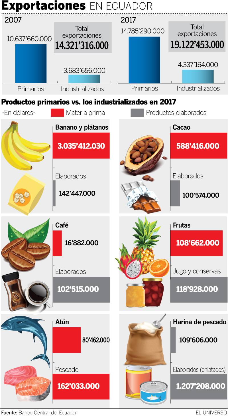 Productos De ExportaciÓn En El Ecuador Principales Productos De