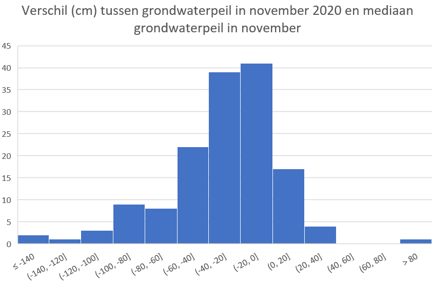 Hoeveel lager is het grondwaterpeil nu dan in een normaal jaar? Hoeveel lager is het grondwaterpeil nu dan in een normaal jaar?