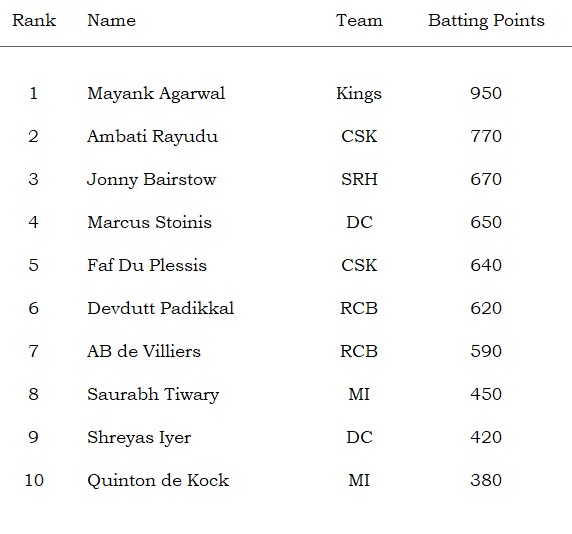 Cricketation's IPL Batting Rankings 21 September 2020 Cricketation