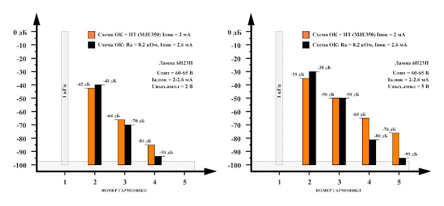 Сравнение спектров искажений двух схем предварительных ламповых усилителей напряжения на лампе 6Н23П