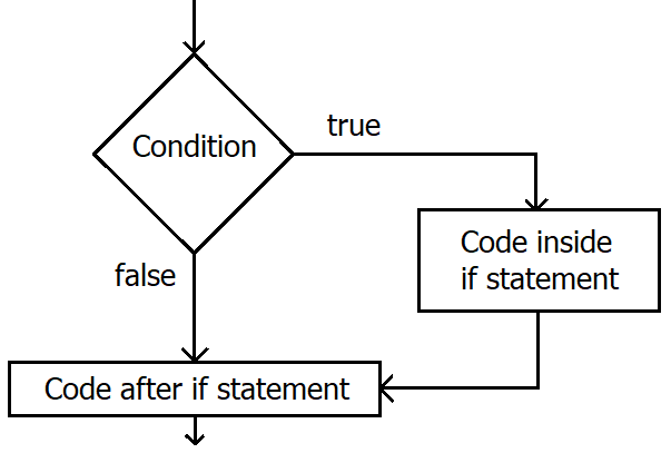 flow chart of if-statement