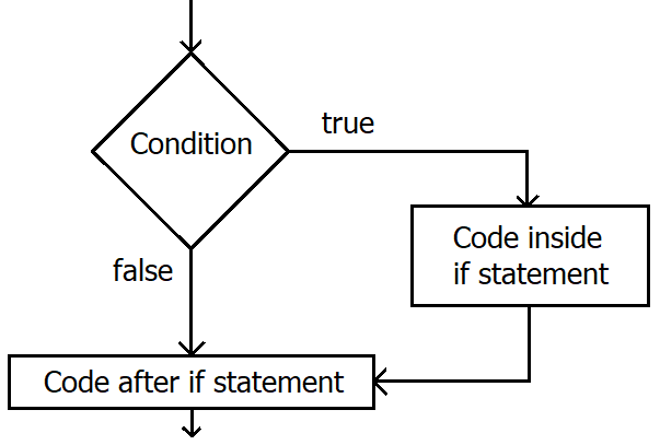 if-else statement in C++ | Simple Explanation | Techoutflow