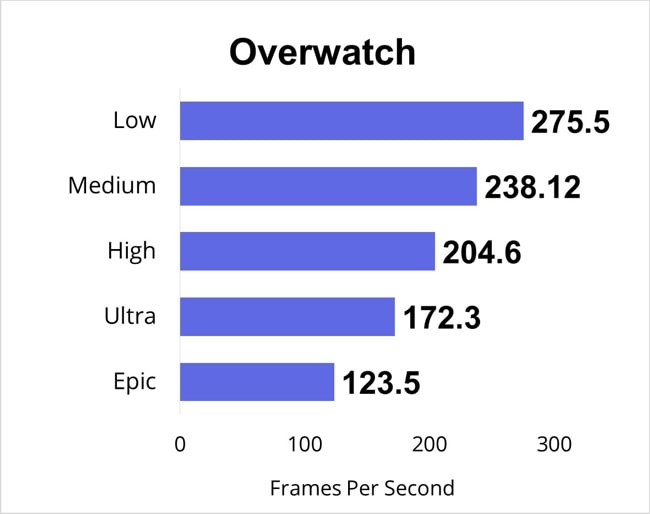 Overwatch gaming benchmarks for all gaming-settings.