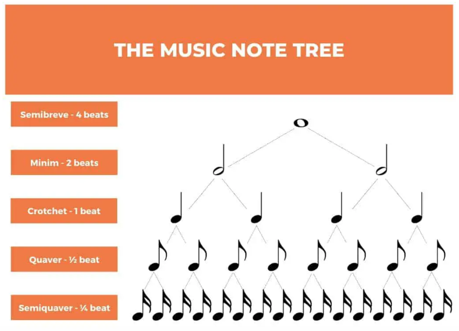 Note duration. Notes type. Minim time signature. Notes type. Mind mapping note taking method.