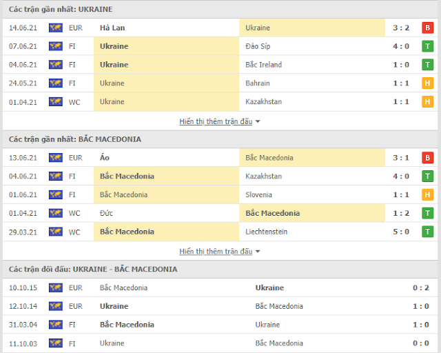 Trực tiếp Euro & Dự đoán - Ukraine vs Bắc Macedonia (20h, 17/6) Thong-ke-Ukraine-Macedonia-17-6