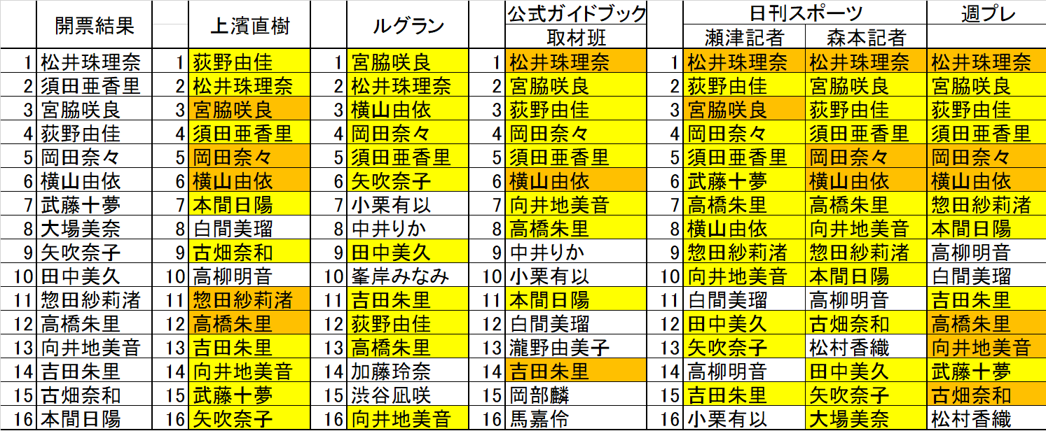 Uehama S Blog Akb48 53rdシングル 世界選抜総選挙 予想結果発表