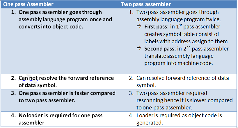 Difference between one pass and two pass assembler is given below