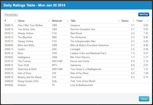 Final Adjusted TV Ratings for Monday 20th January 2014