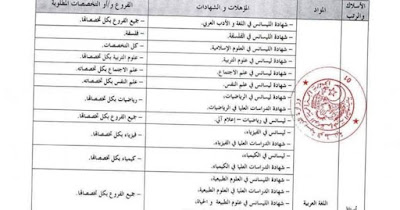 قائمة التخصصات المقبولة في مسابقة الأساتذة للطور الإبتدائي 2021