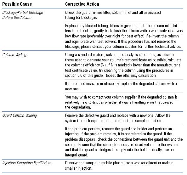 Troubleshooting Guide HPLC