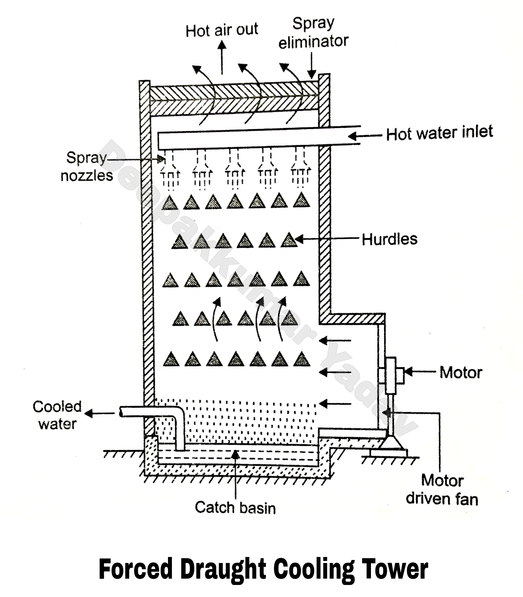 Spray Ponds and Cooling Towers in Thermal Power Plant