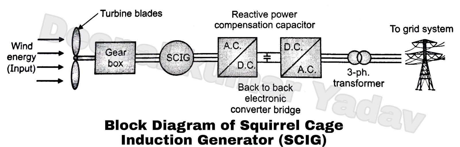 Squirrel Cage Induction Generator (SCIG) Connected In Power Plant