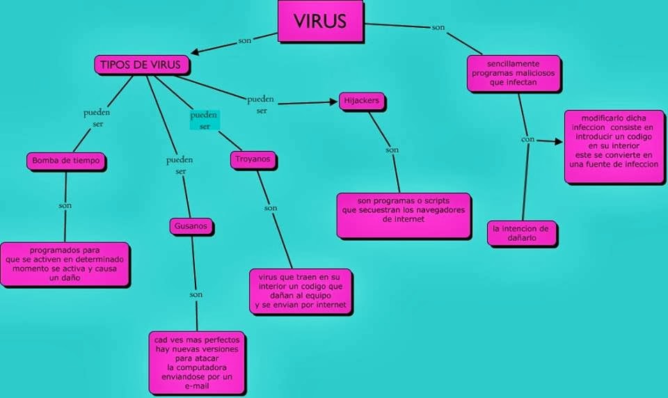 Mapa Conceptual Virus Images