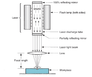 Working principal of laser beam machining