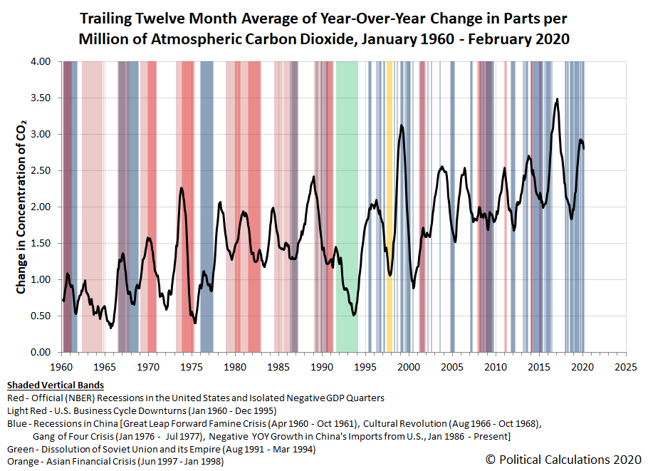 Political Calculations Atmospheric CO2 and the Coronavirus