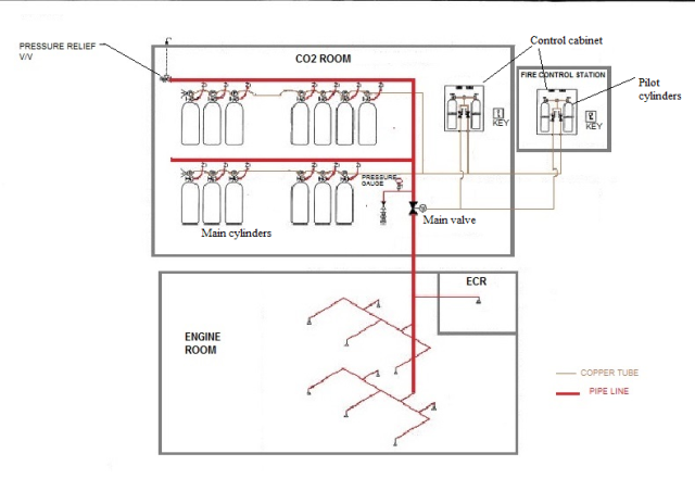 Marineshelf Com Multiple Bottle Fixed Co2 Fire Fighting System