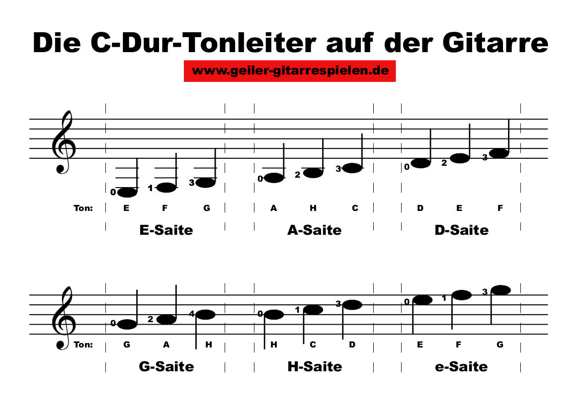 CDurTonleiter auf der Gitarre Die GitarrenSeite
