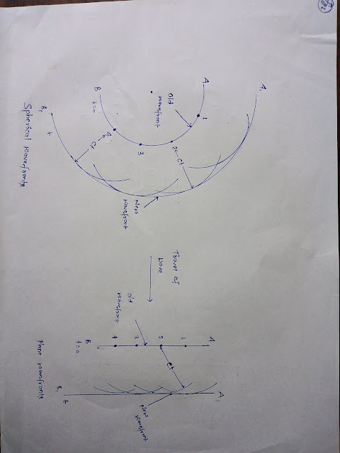 Huygens principle of secondary wavelets