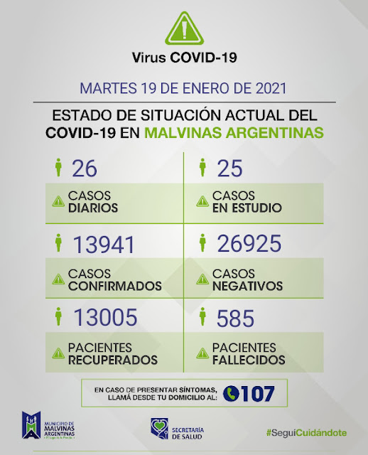 Malvinas Argentinas: reporte del martes sobre el COVID-19. Covid%2B19%2Ben%2BMalvinas%2BArgentinas%2B01