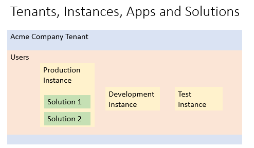 Key Concepts for Microsoft Dynamics 365: Tenant, Instance, App and Solution