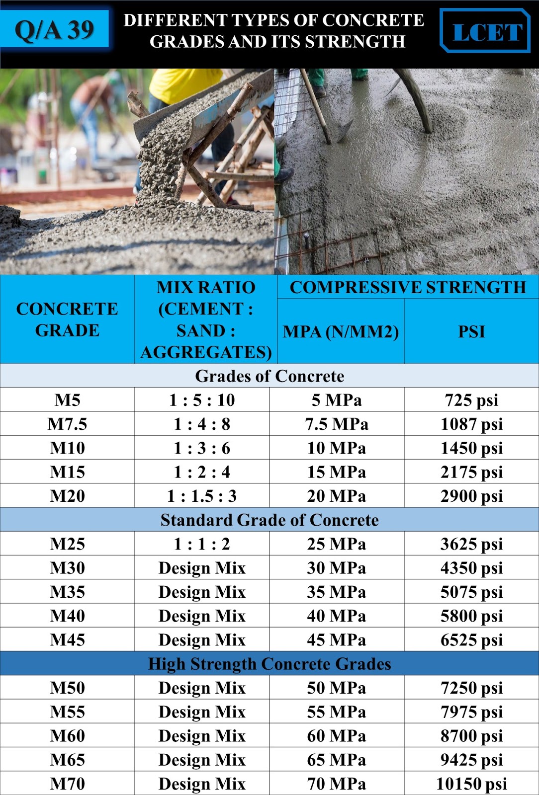 DIFFERENT TYPES OF CONCRETE GRADES AND ITS STRENGTH