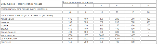 Классификация туристических маршрутов по категориям