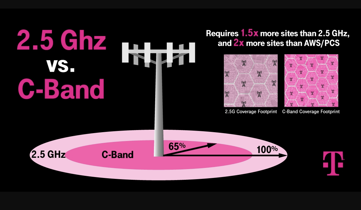 T Mobile 25 Ghz 5g Map Converge Network Digest T Mobile Us Pleased With Its Spectrum Position