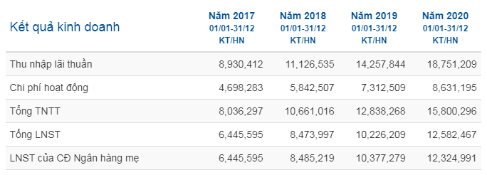 TCB - Triển vọng Cổ phiếu Ngân hàng TMCP Kỹ thương Việt Nam