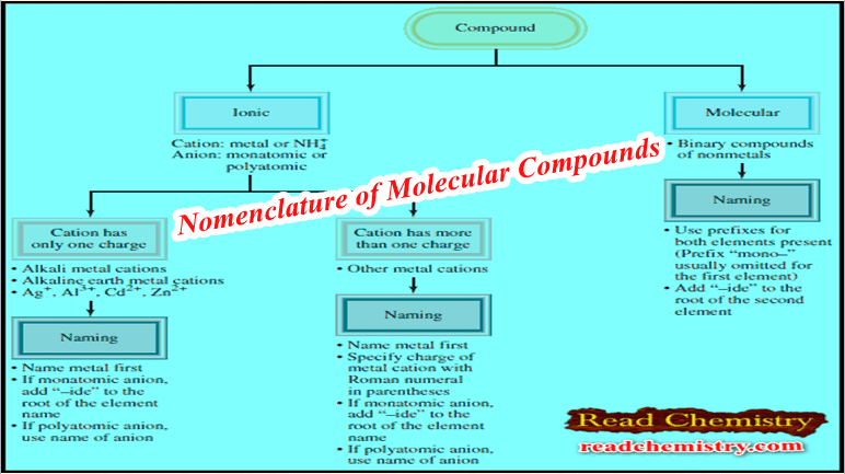 Nomenclature of Molecular Compounds
