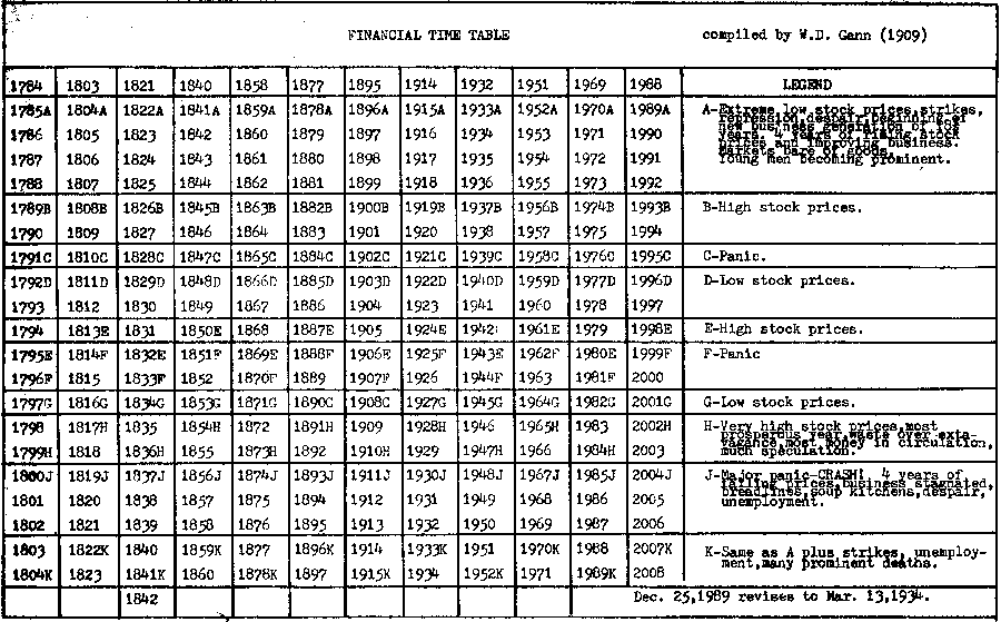 Time Price Research W.D. Gann's Financial Time Table 1784 2121