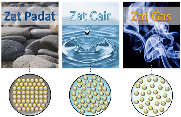 Susunan partikel pada zat padat, cair dan gas
