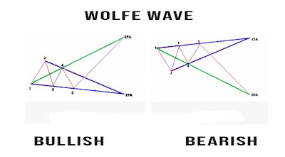 wolfe wave