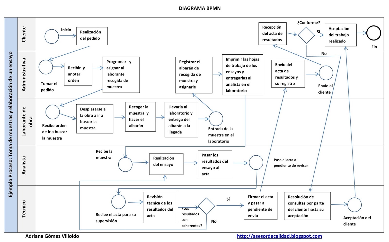 Manual de gestión de calidad paso a paso: BPMN o diagrama de actividades:  herramienta de control de los procesos