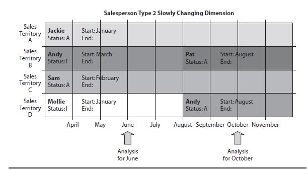 Data Warehousing and Database: Type 2 Slowly Changing Dimensions