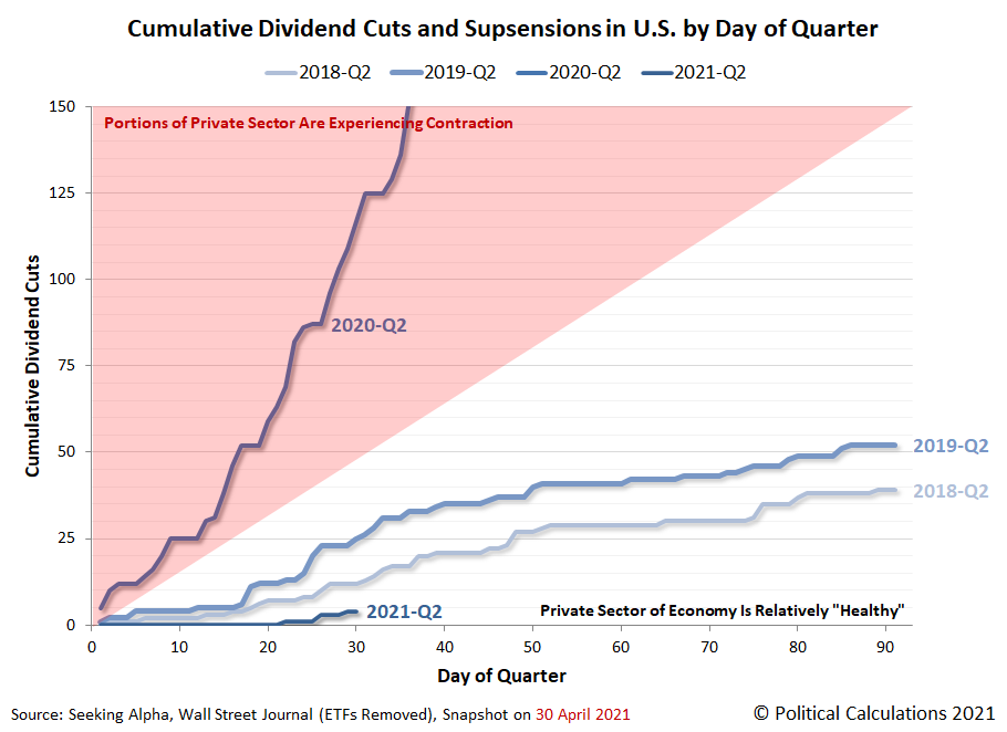 Cumulative Number of Dividend Cuts in U.S. by Day of Quarter, 2018Q2 vs 2019Q2 vs 2020Q2 vs 2021Q2 (QTD) as of 30 April 2021 Cumulative Number of Dividend Cuts in U.S. by Day of Quarter, 2018Q2 vs 2019Q2 vs 2020Q2 vs 2021Q2 (QTD) as of 30 April 2021