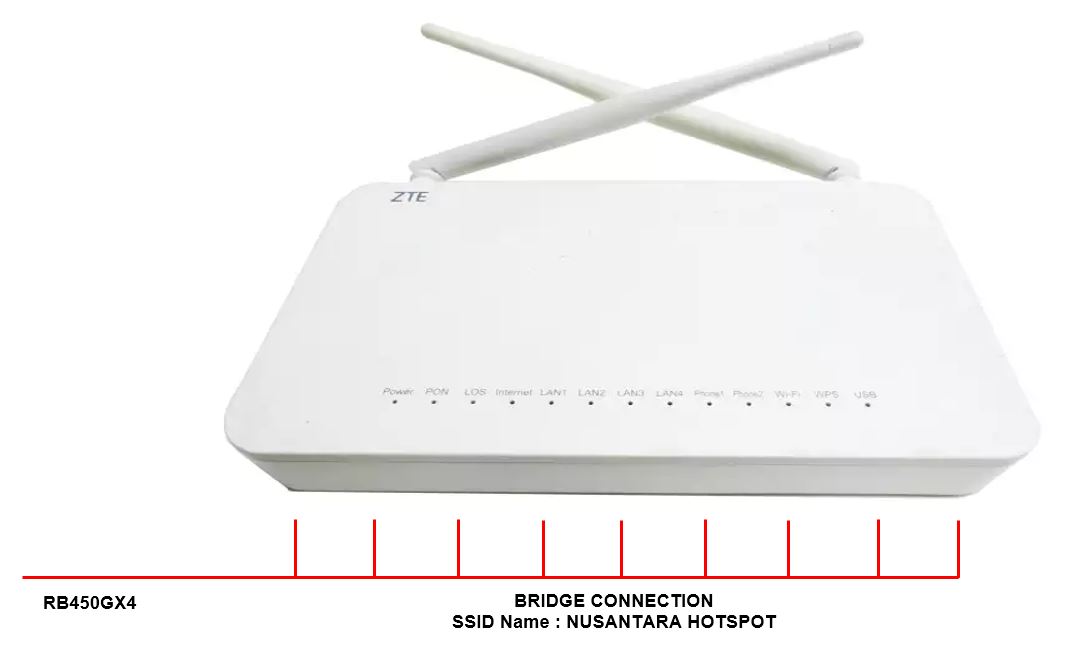 Tutorial Menggabungkan MikroTik dengan Access Point (AP)