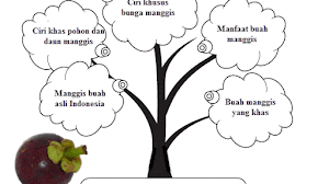 Latihan 1.1 Menyimpulkan Hasil Observasi dalam Bentuk Diagram, Bahasa Indonesia kelas 7 halaman 134