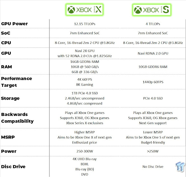بالصور تسريب خصائص جهاز Xbox Series S القادم و مقارنة مع مواصفات جهاز Xbox SX 