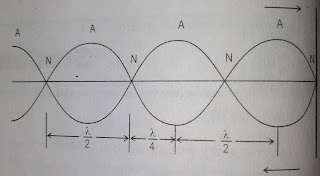 Stationary waves