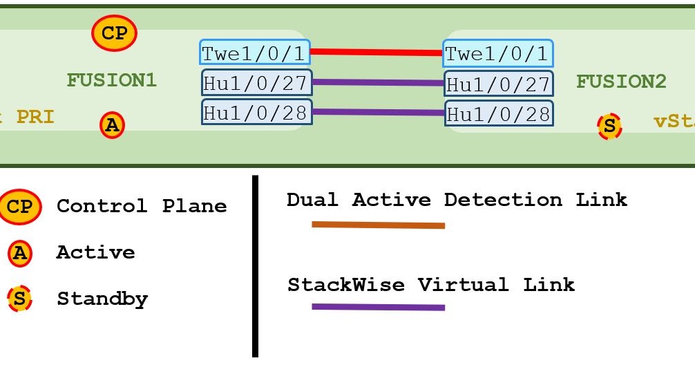 howTo StackWiseVirtual Switch Cisco 9500