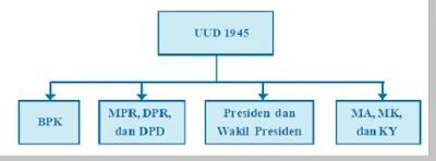 Sistem Pemerintahan di Indonesia - berbagaireviews.com
