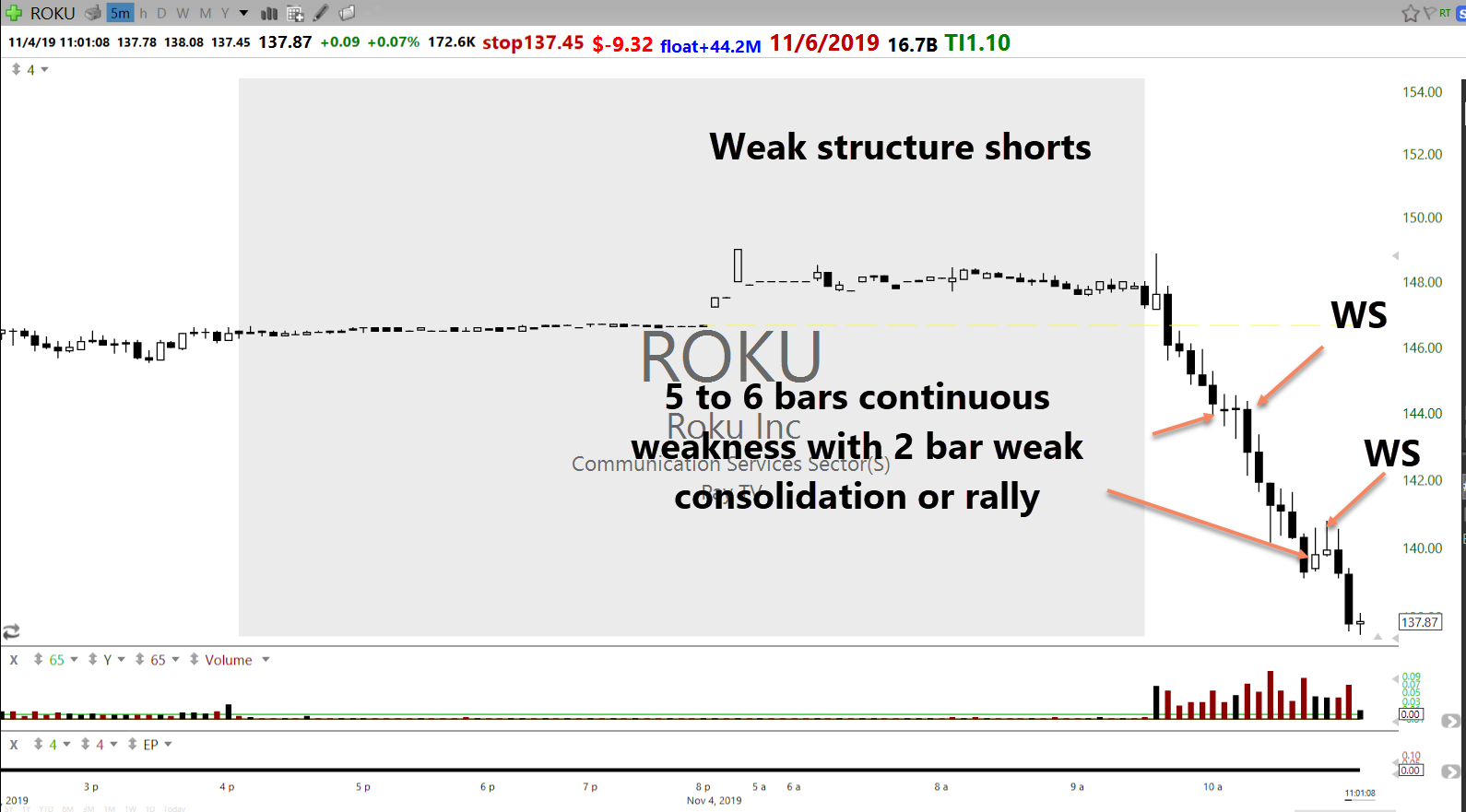 Stockbee: ROKU weak structure short intraday