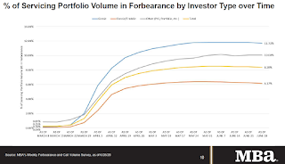 MBA Forbearance Survey