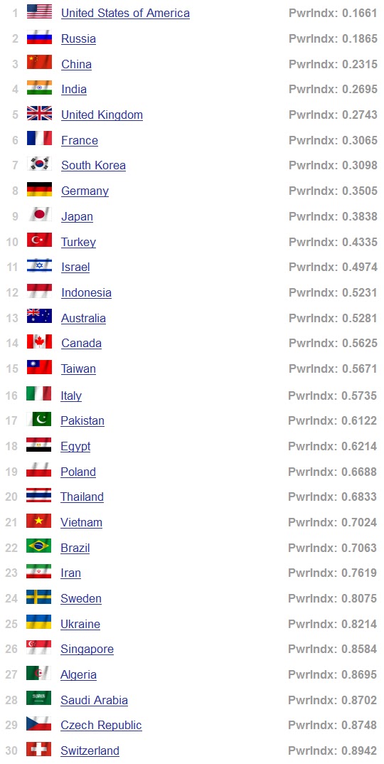 RANKING DE LOS EJÉRCITOS MÁS PODEROSOS DEL MUNDO (MILITARMENTE)