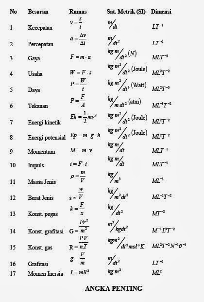 Rumus Lengkap Besaran Dan Satuan Mata Pelajaran Fisika Kumpulan Riset 1299